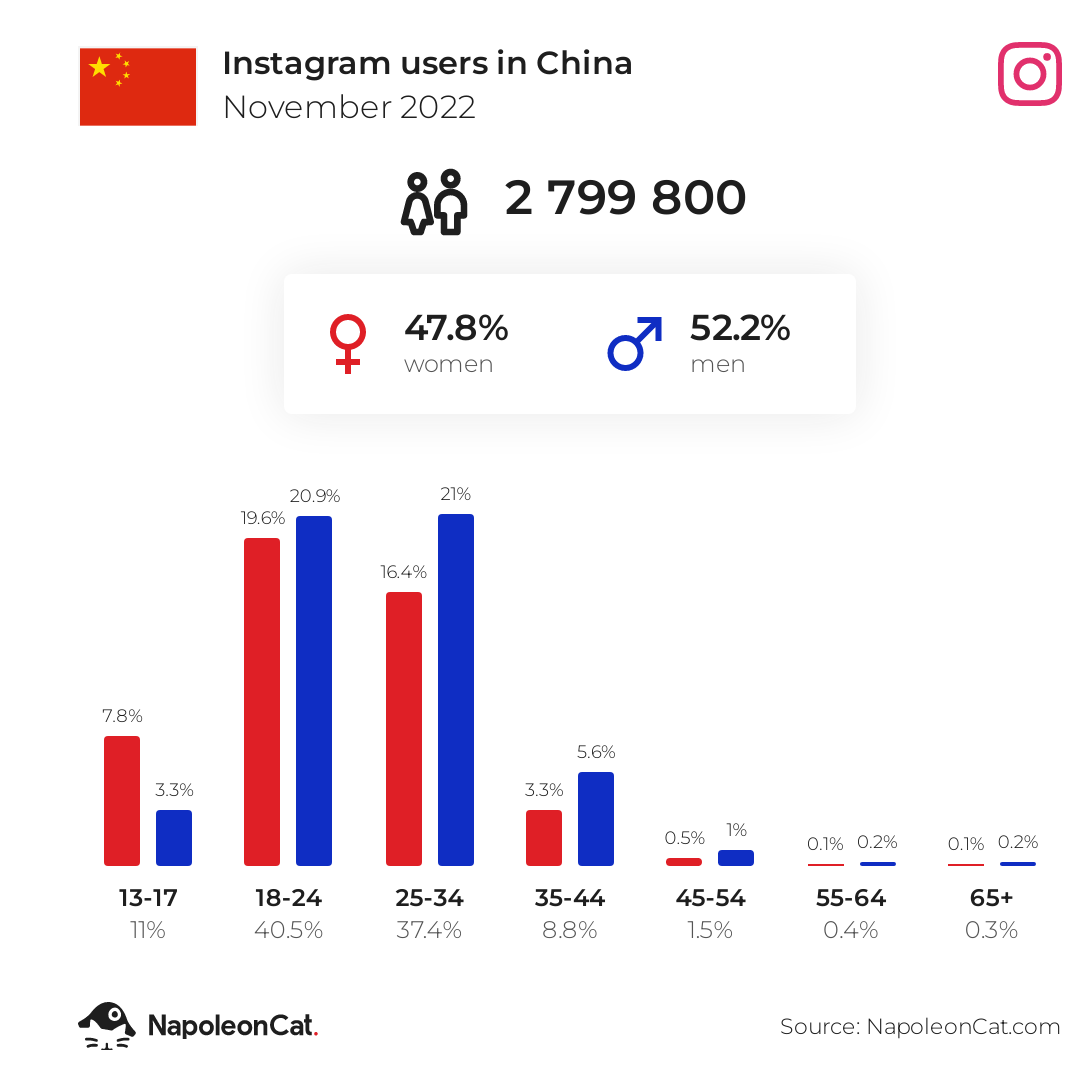 Instagram users in China