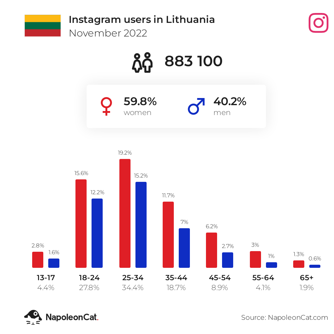 Instagram users in Lithuania