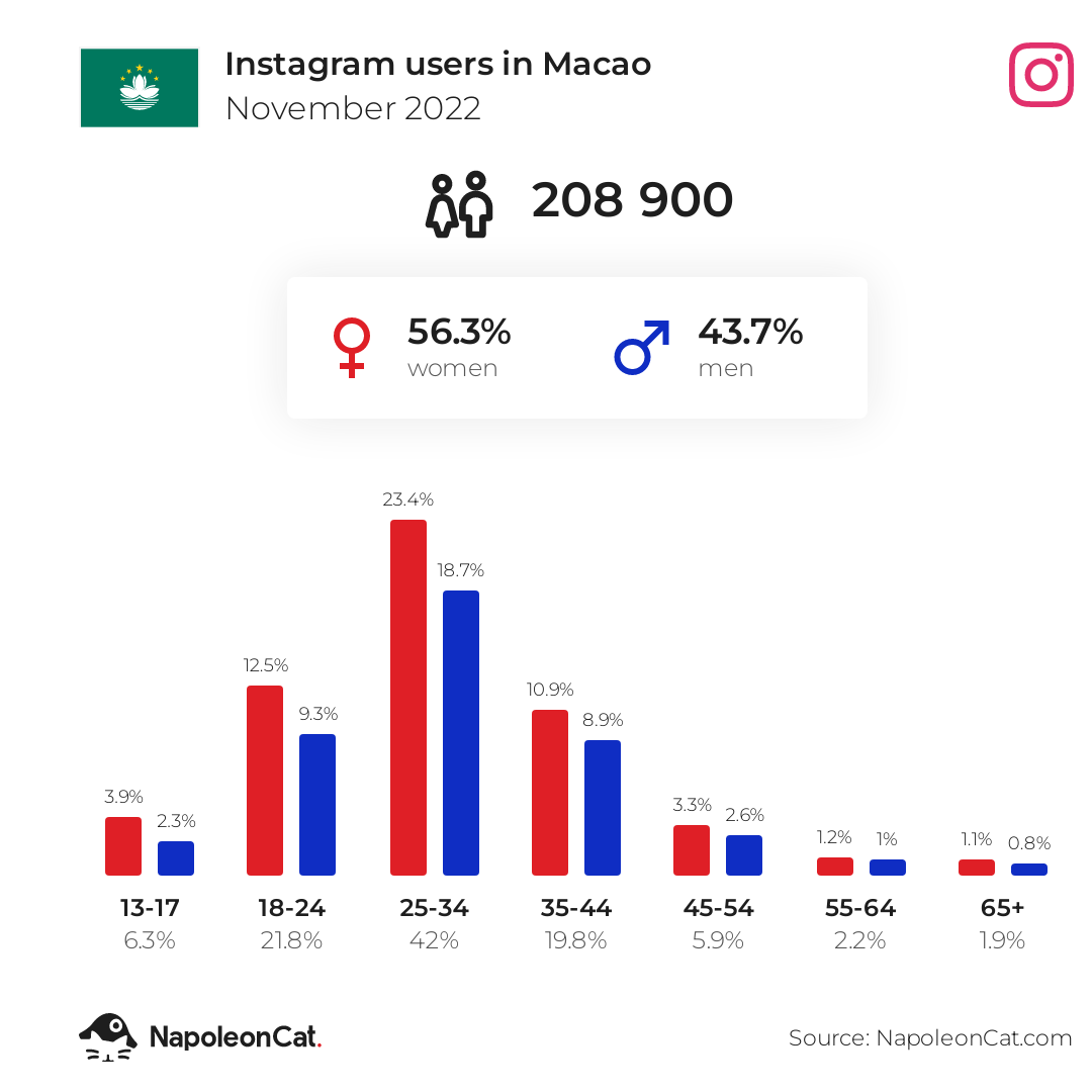 Instagram users in Macao