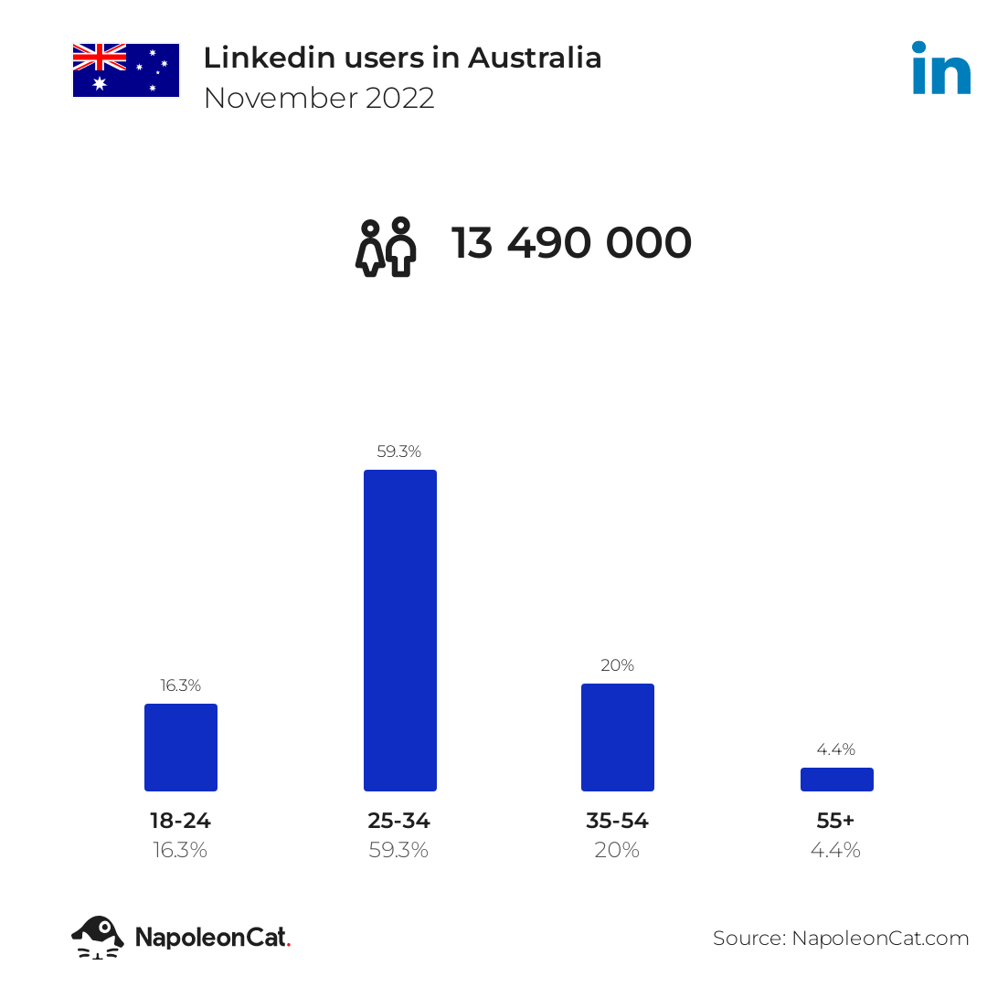 Linkedin users in Australia