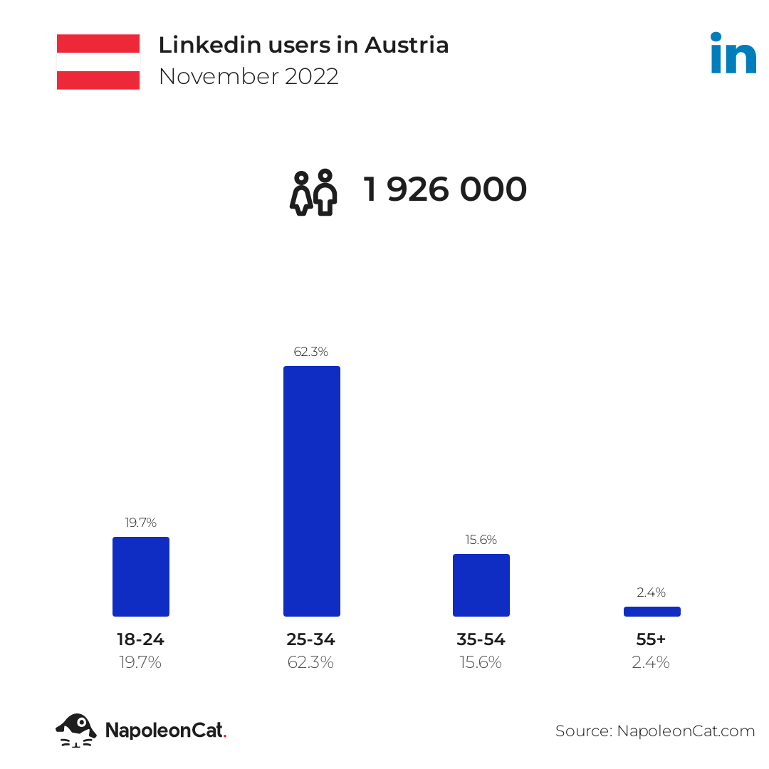 Linkedin users in Austria