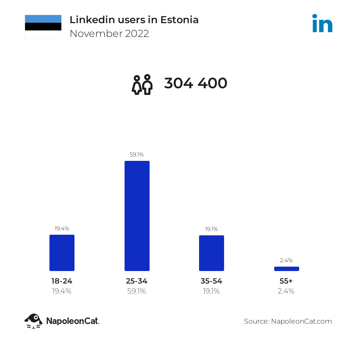 Linkedin users in Estonia