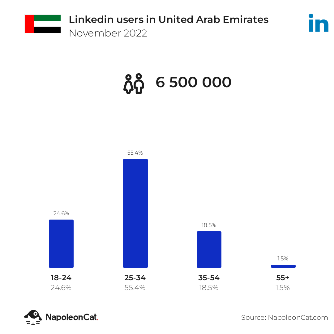 Linkedin users in United Arab Emirates