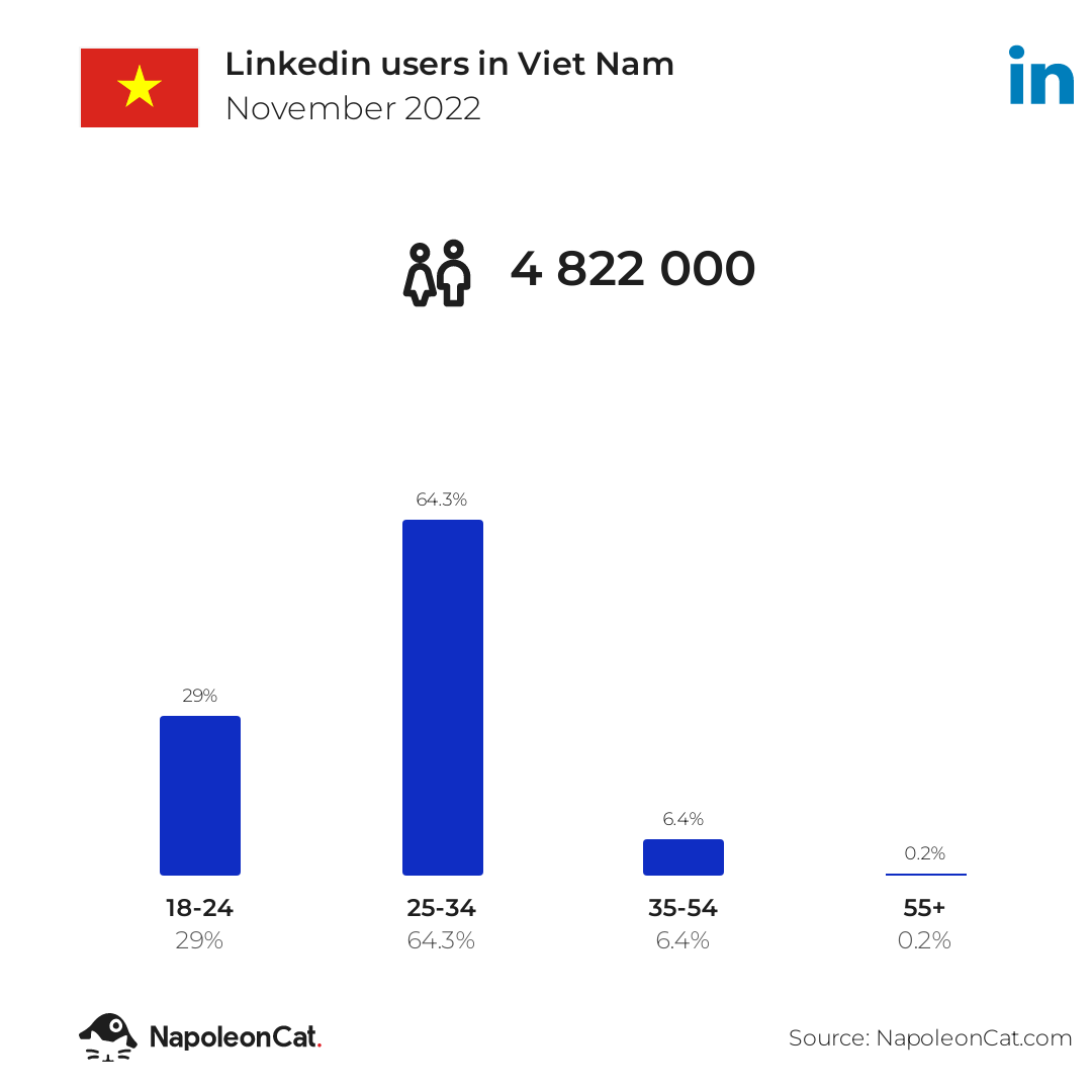 Linkedin users in Viet Nam