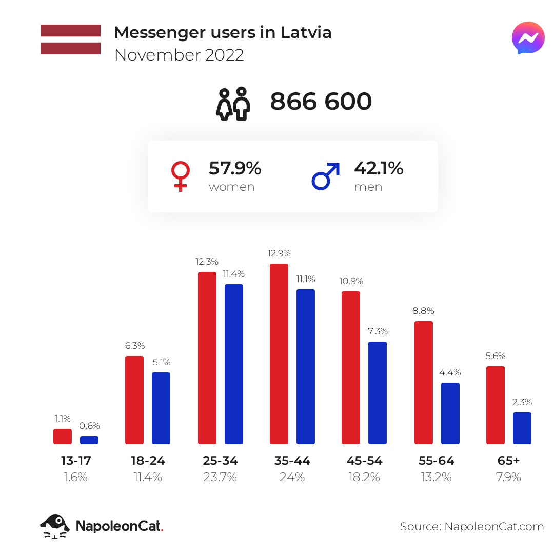 Messenger users in Latvia