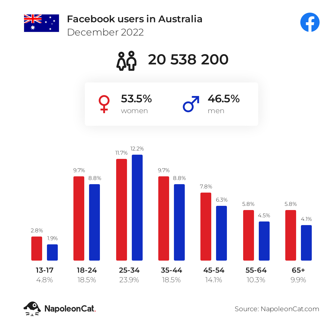 Facebook users in Australia