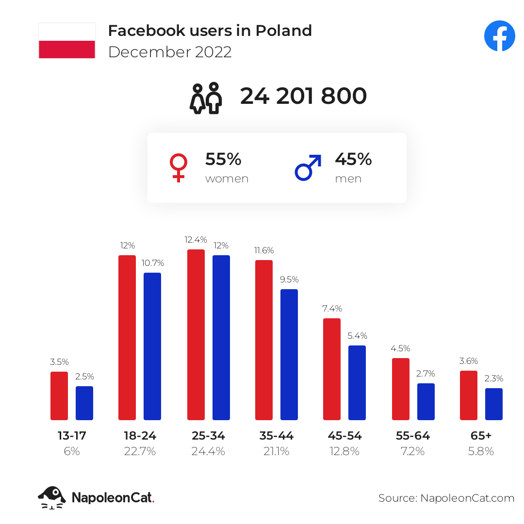 Facebook users in Poland