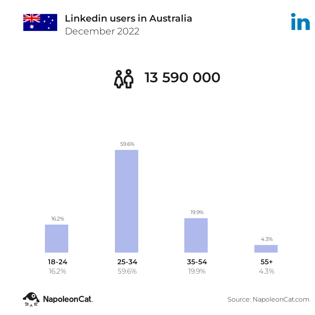 Linkedin users in Australia