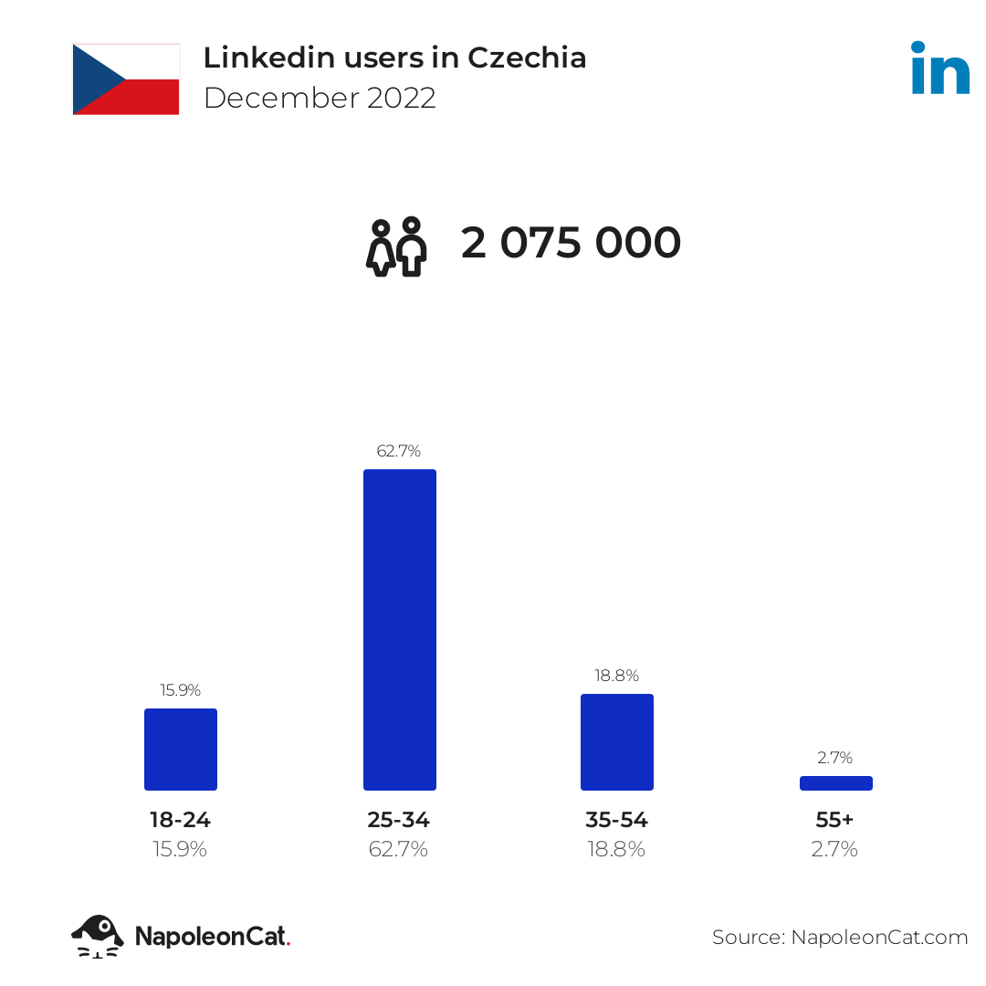 Linkedin users in Czechia