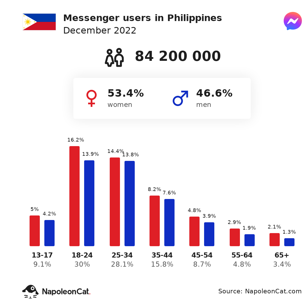Messenger users in Philippines