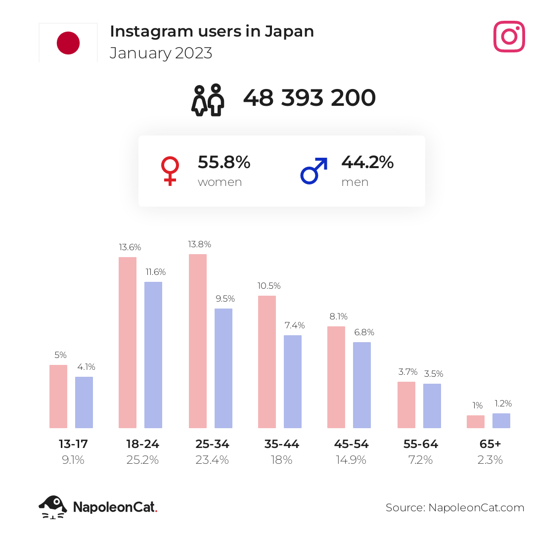Instagram users in Japan
