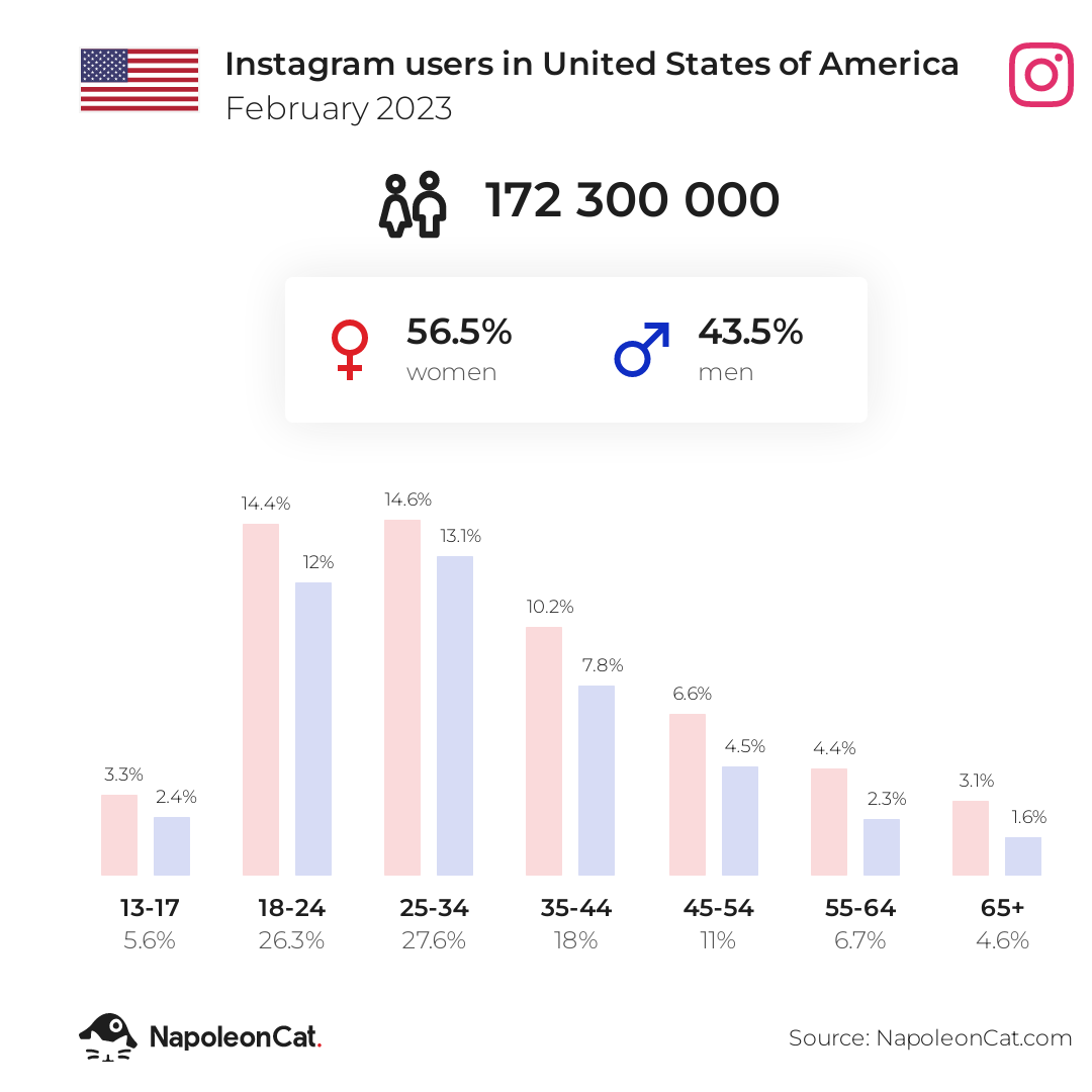 Instagram users in United States of America