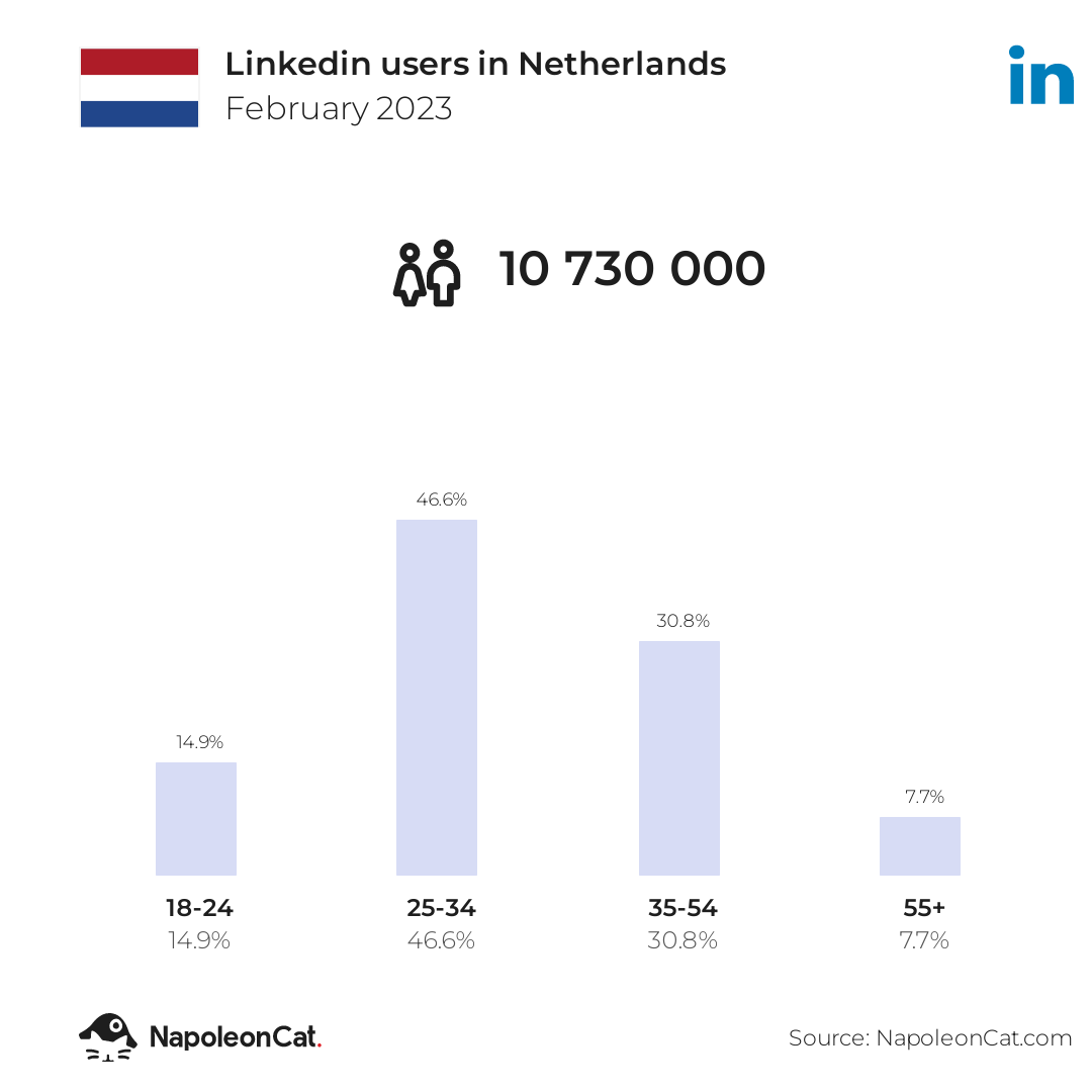 Linkedin users in Netherlands