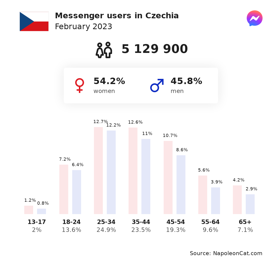 Messenger users in Czechia
