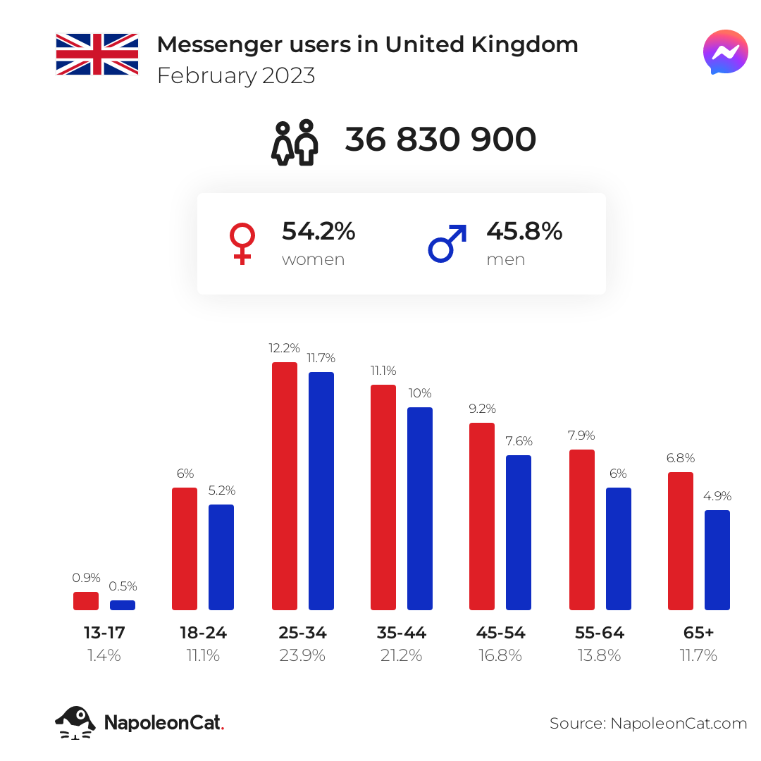 Messenger users in United Kingdom