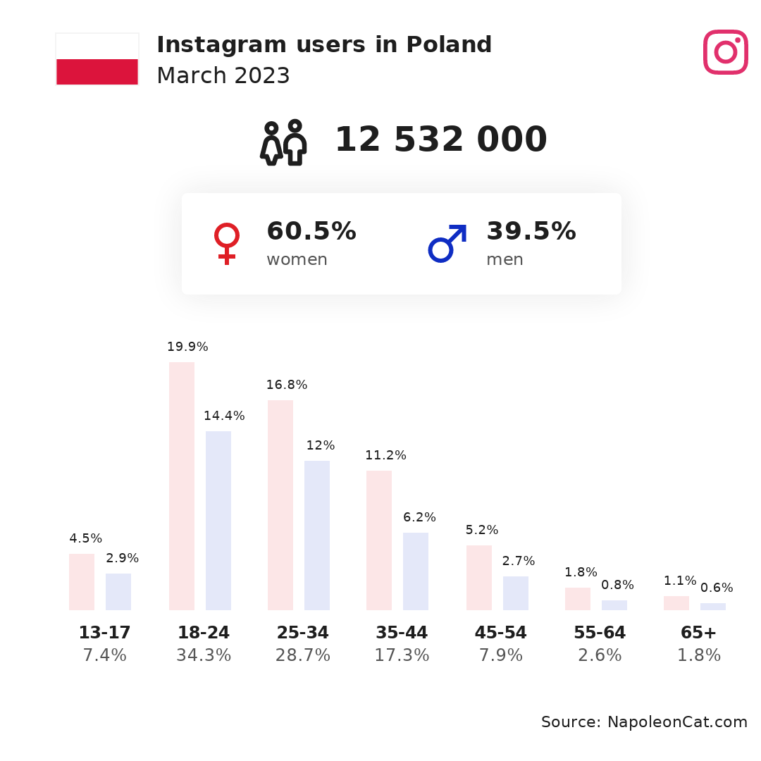 Instagram users in Poland