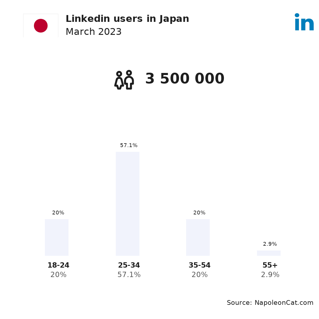 Linkedin users in Japan