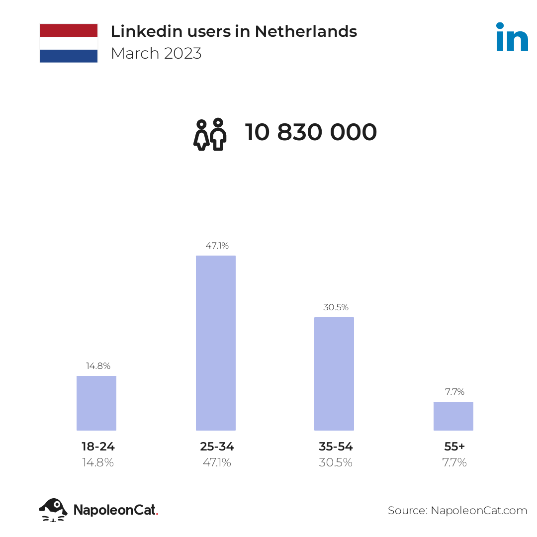 Linkedin users in Netherlands