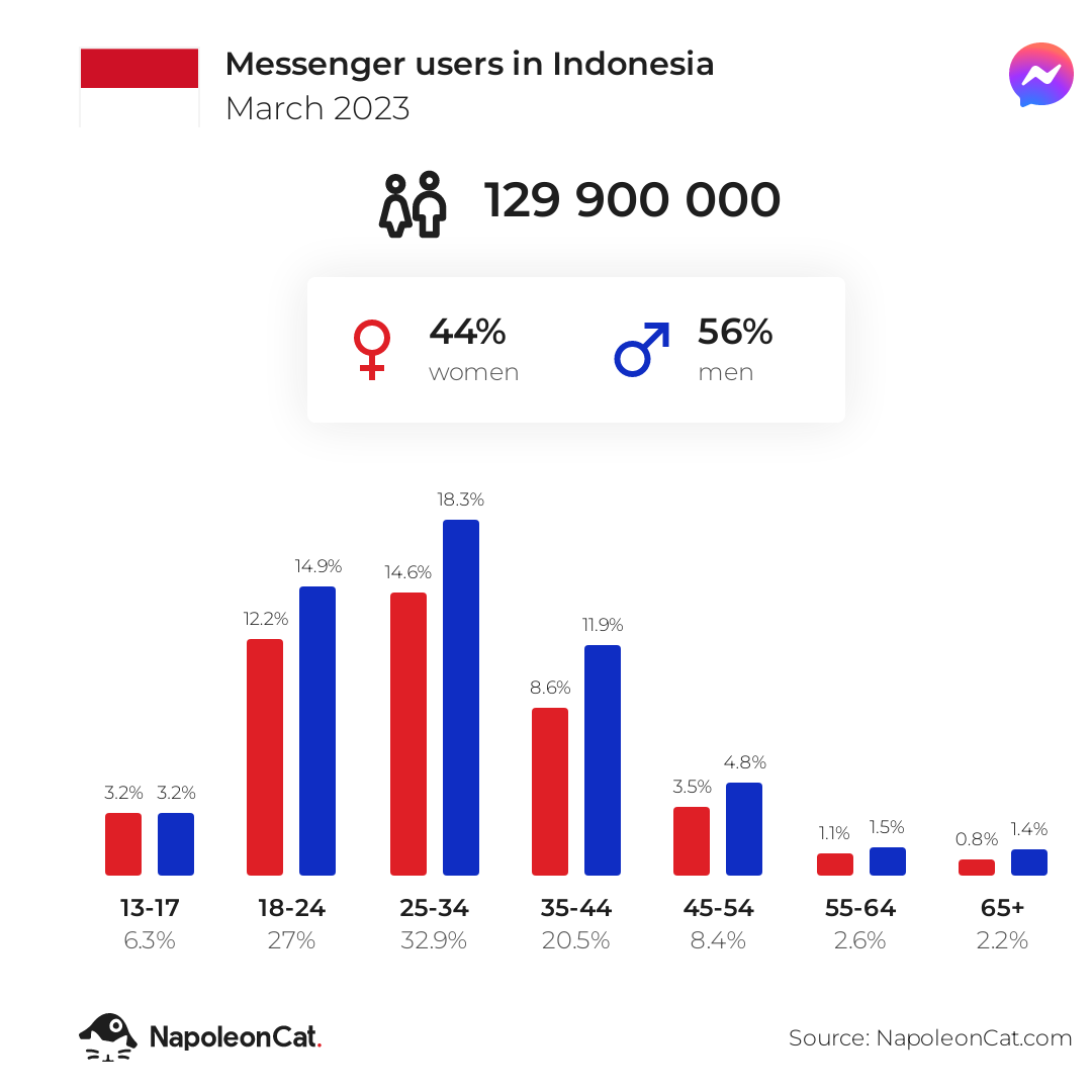 Messenger users in Indonesia