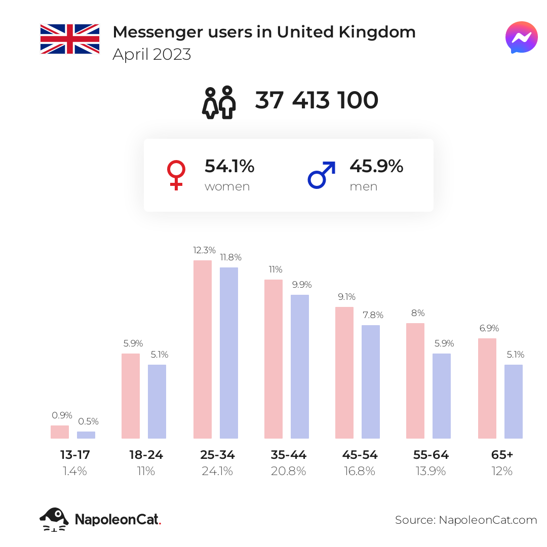 Messenger users in United Kingdom
