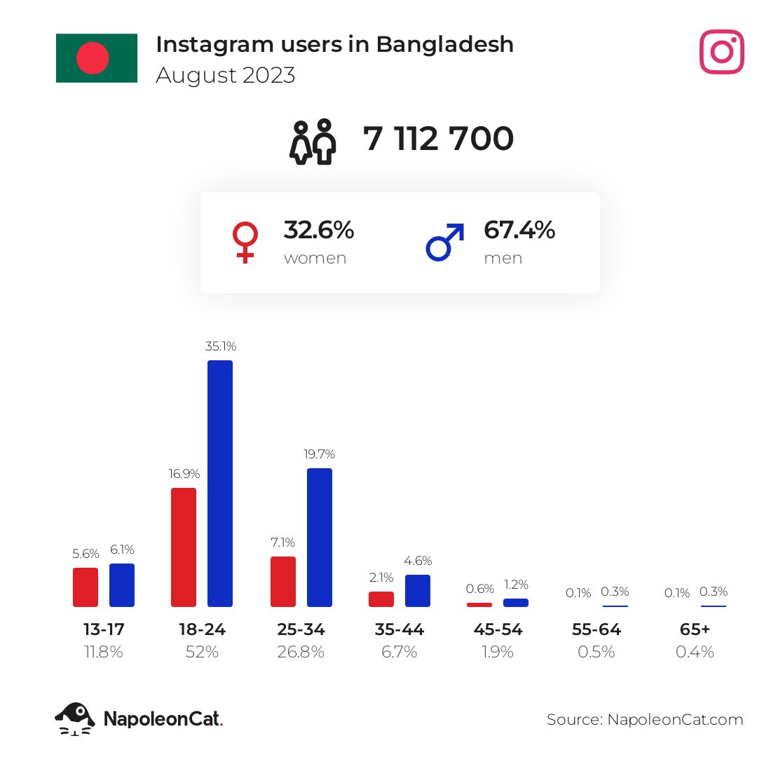 Instagram users in Bangladesh