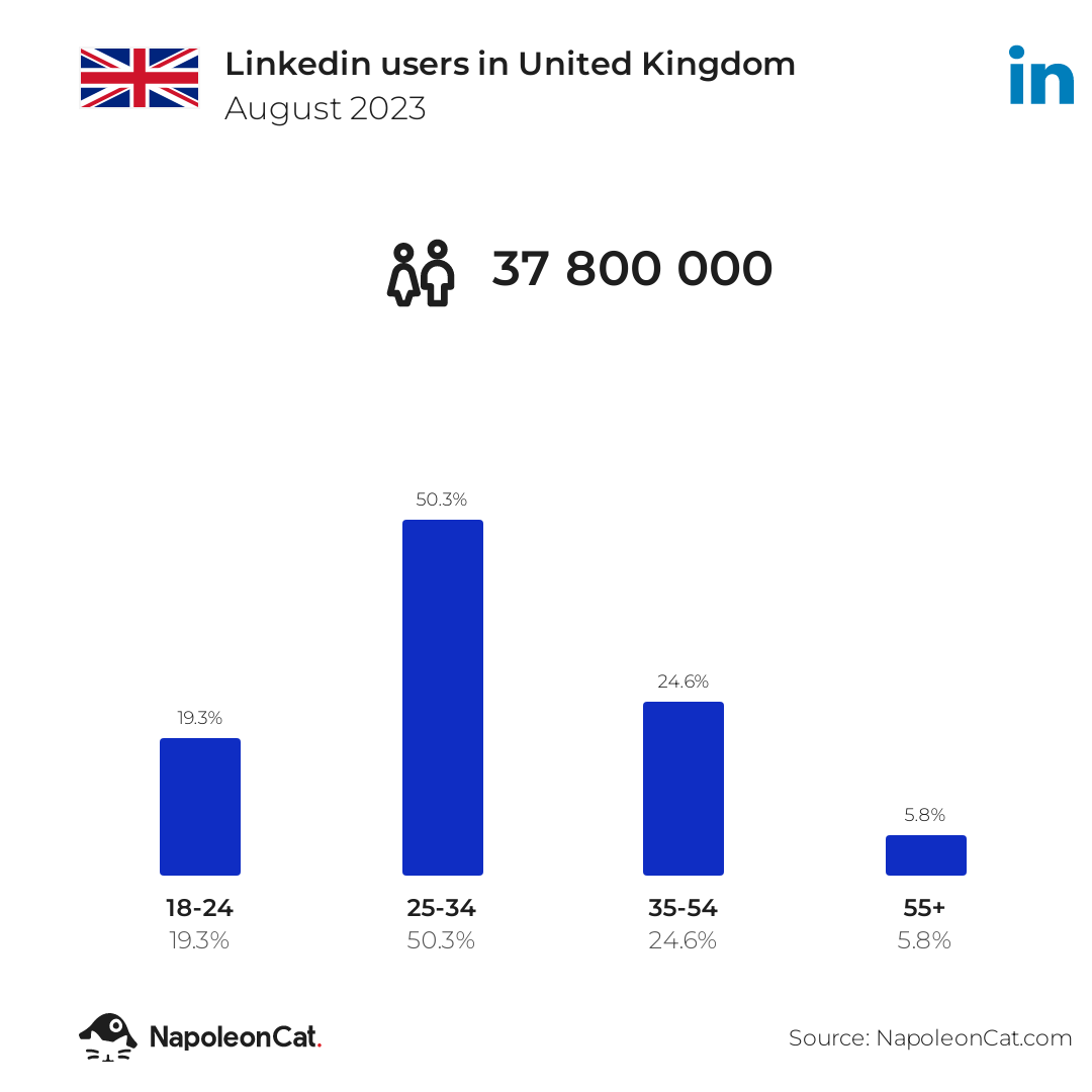 Linkedin users in United Kingdom