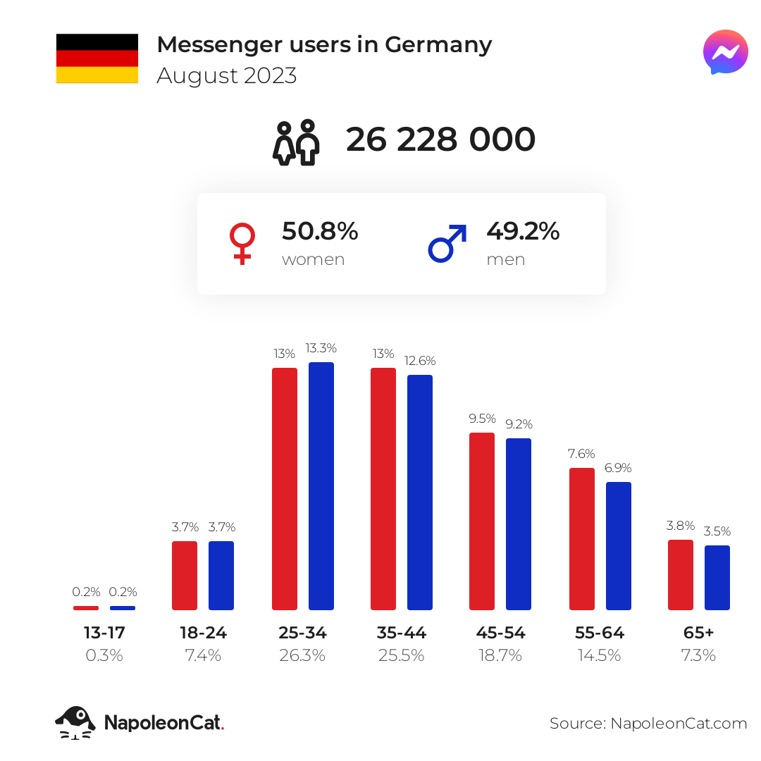 Messenger users in Germany