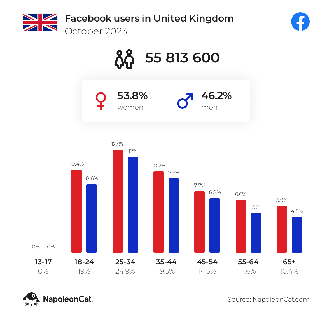 Facebook users in United Kingdom