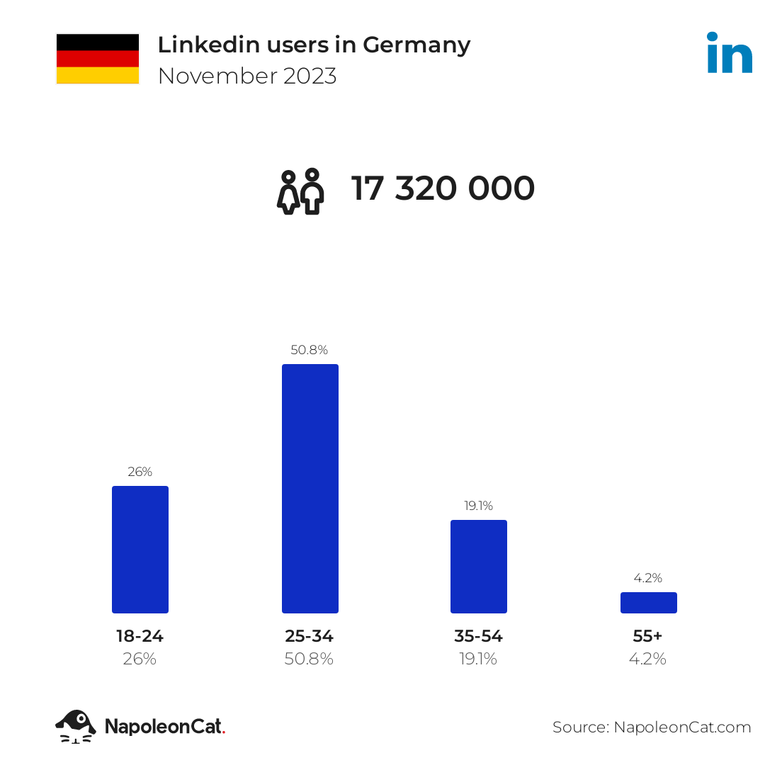 Linkedin users in Germany