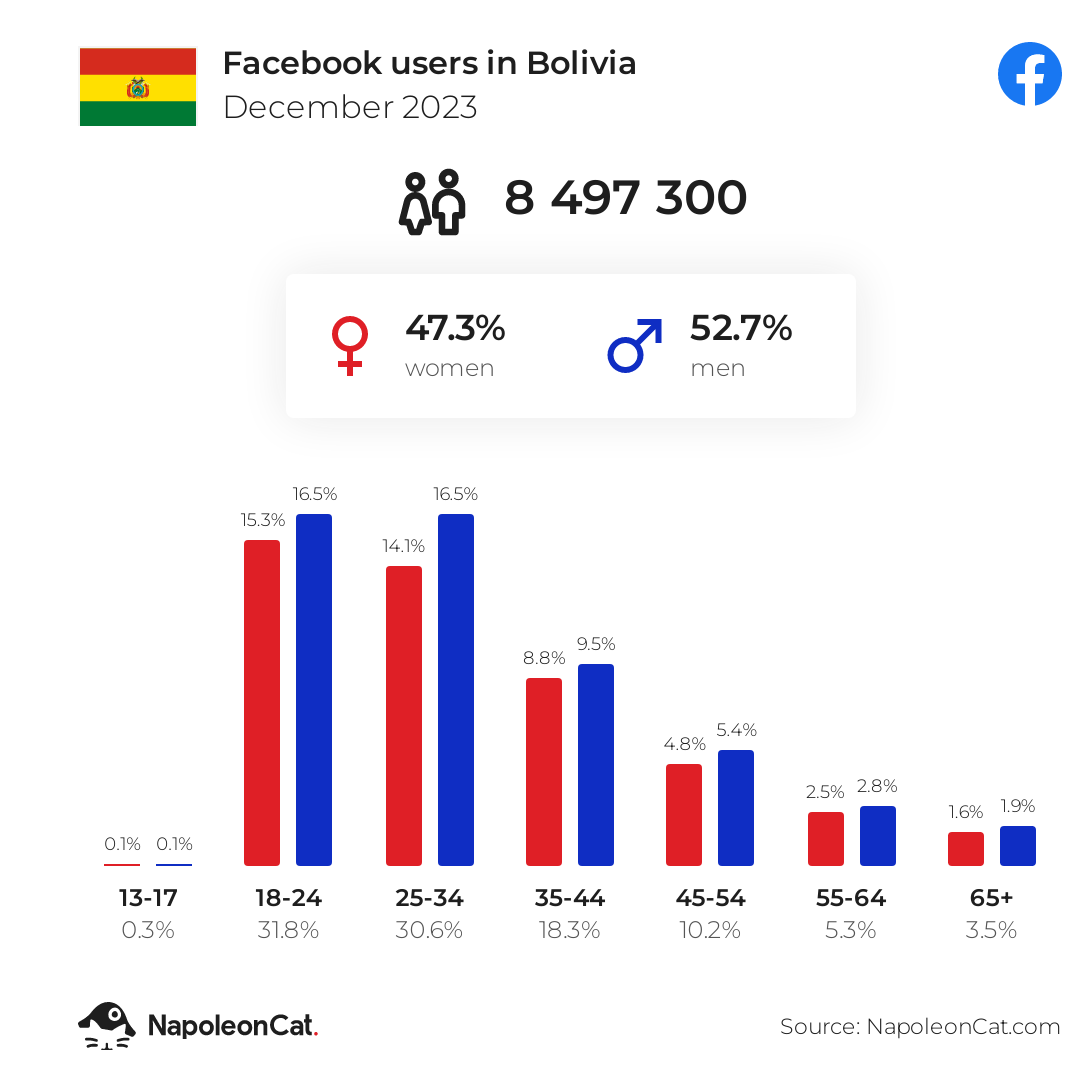 Facebook users in Bolivia