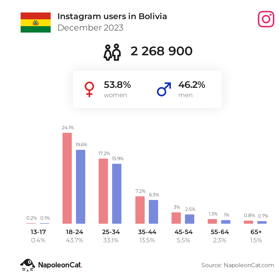 Instagram users in Bolivia