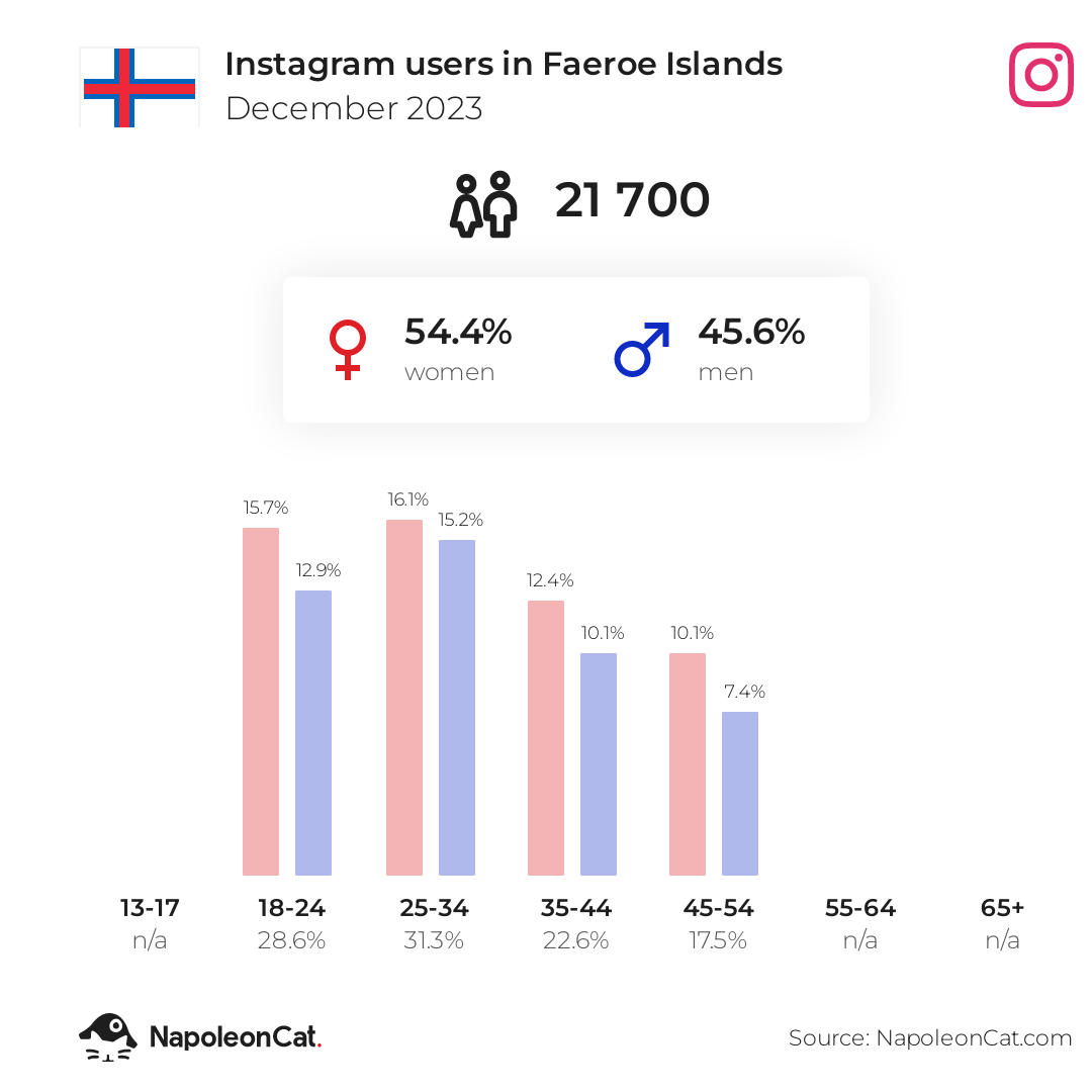 Instagram users in Faeroe Islands