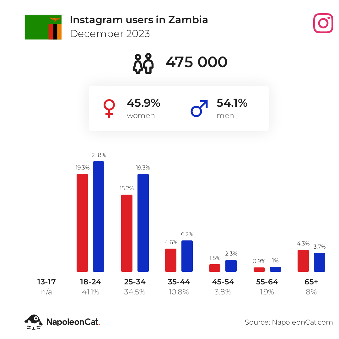Instagram users in Zambia