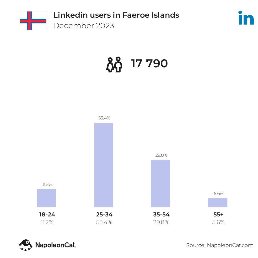 Linkedin users in Faeroe Islands