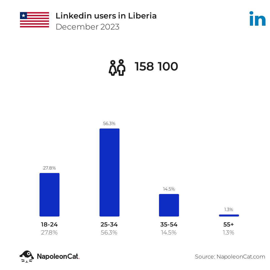 Linkedin users in Liberia