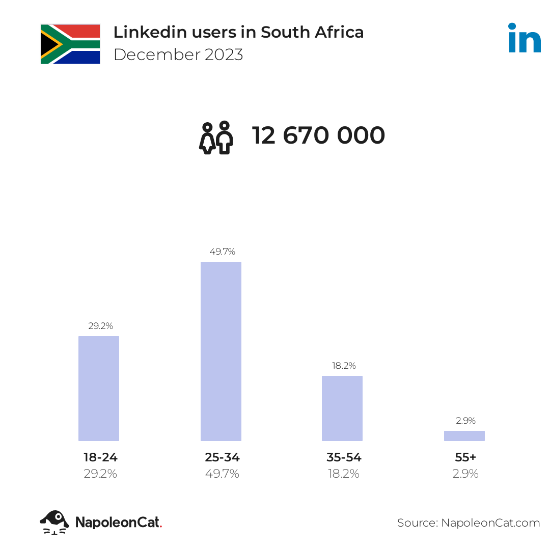 Linkedin users in South Africa