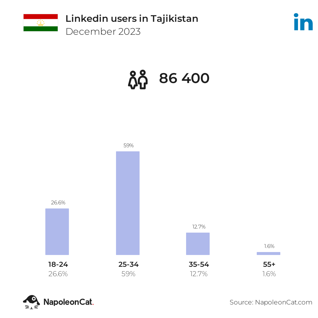 Linkedin users in Tajikistan