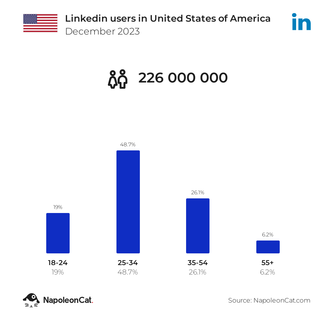 Linkedin users in United States of America