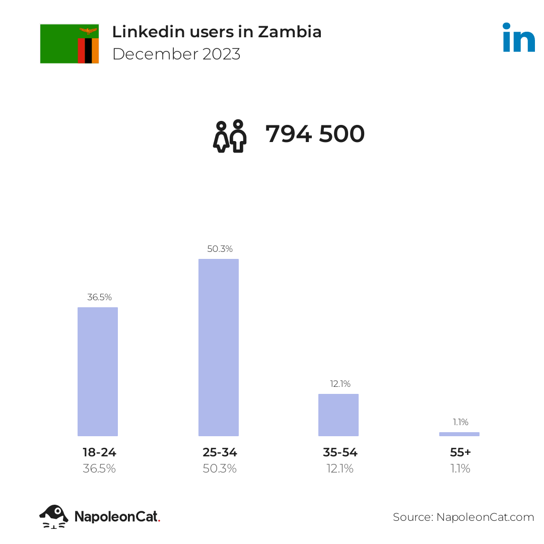 Linkedin users in Zambia