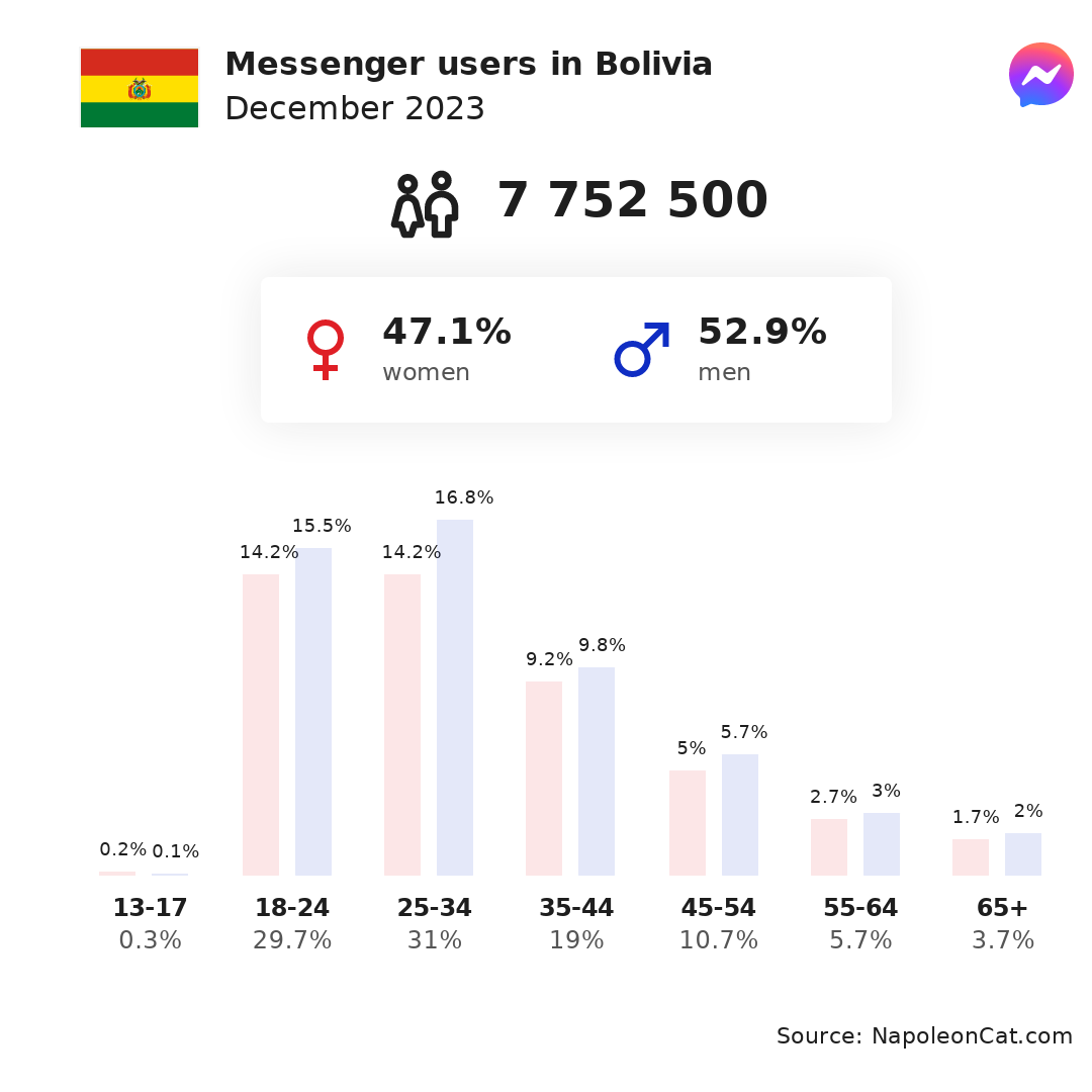 Messenger users in Bolivia