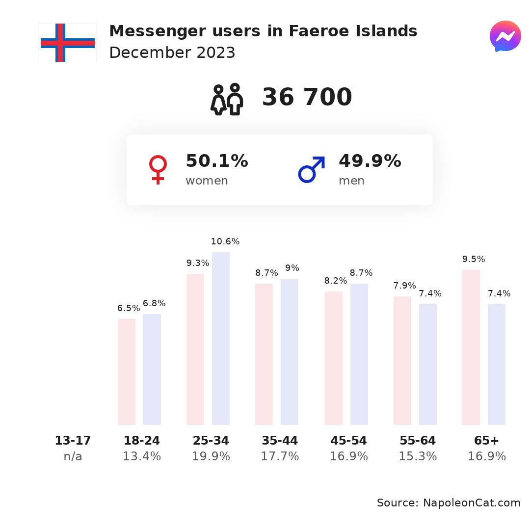 Messenger users in Faeroe Islands