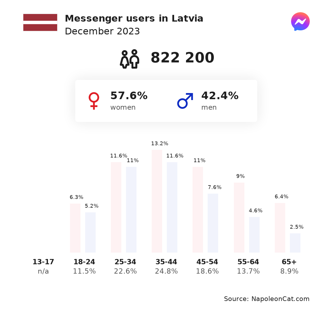 Messenger users in Latvia