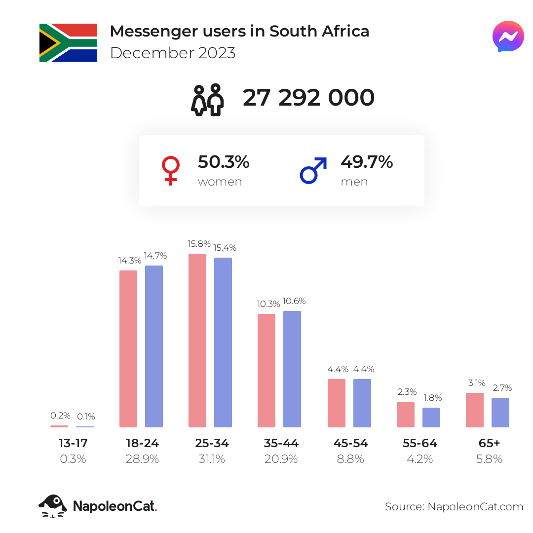 Messenger users in South Africa
