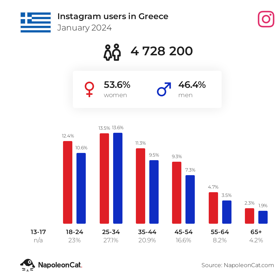 Instagram users in Greece