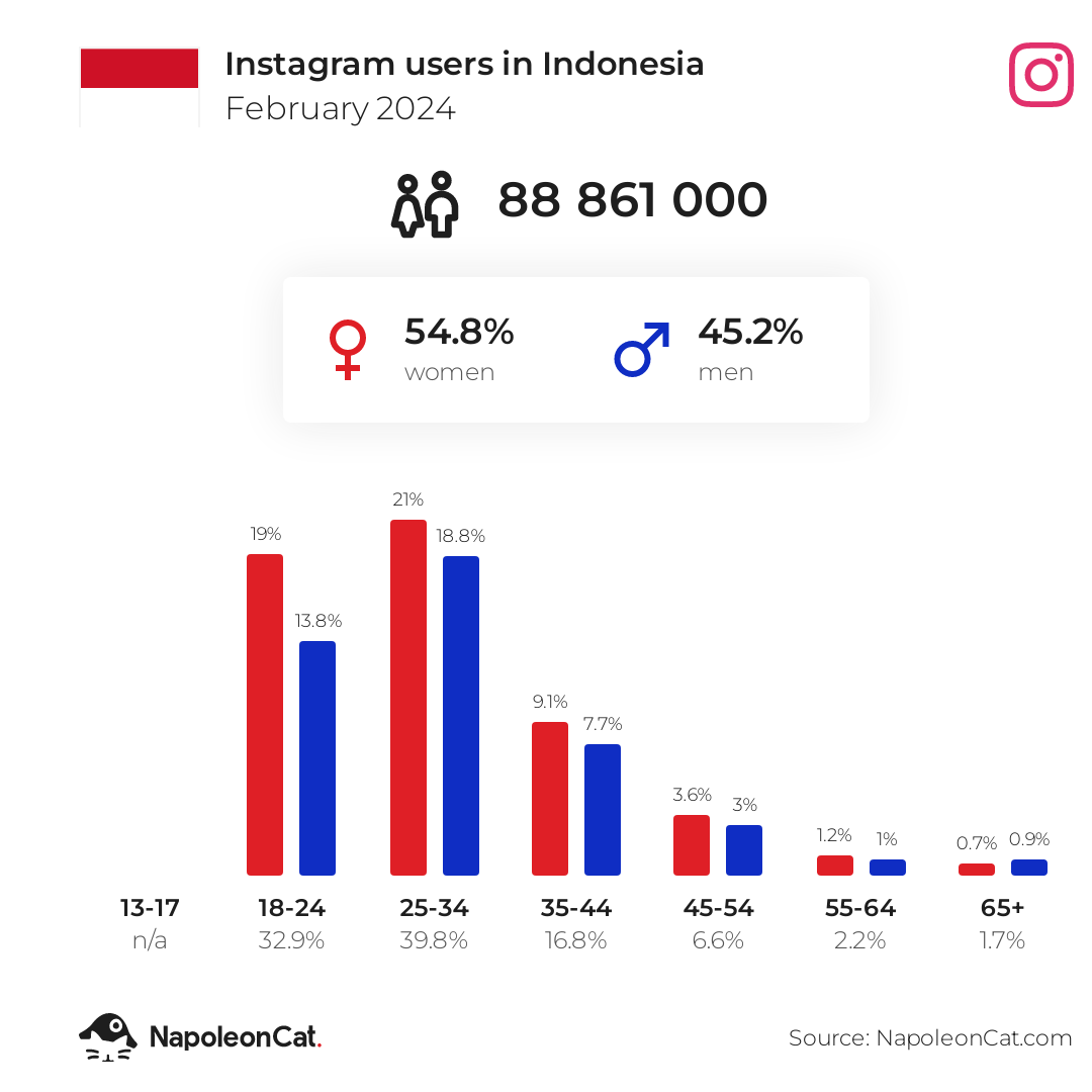 Instagram users in Indonesia