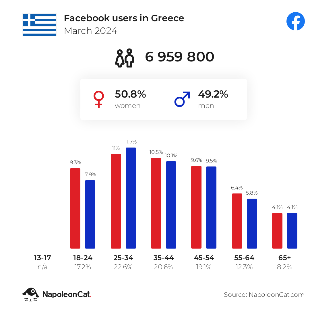 Facebook users in Greece