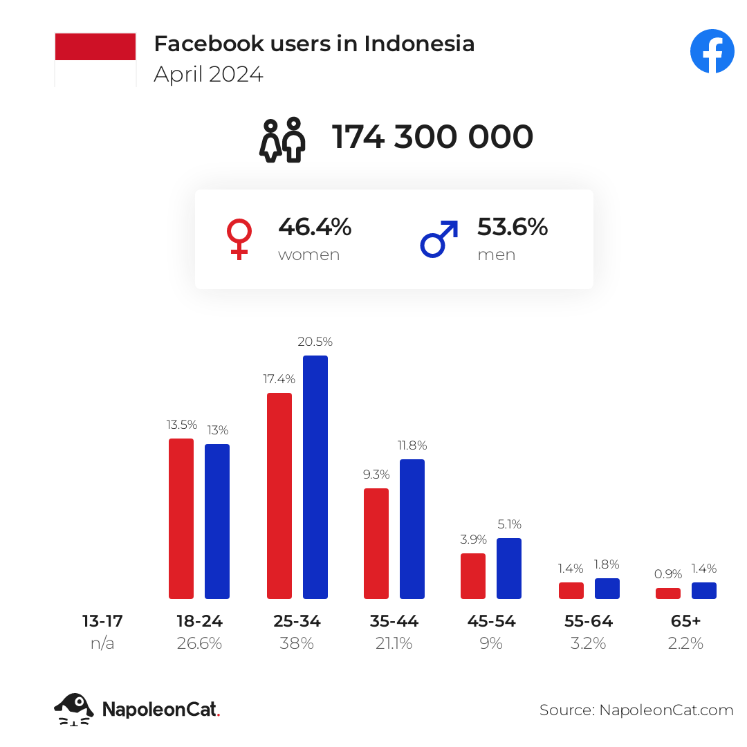 Facebook users in Indonesia