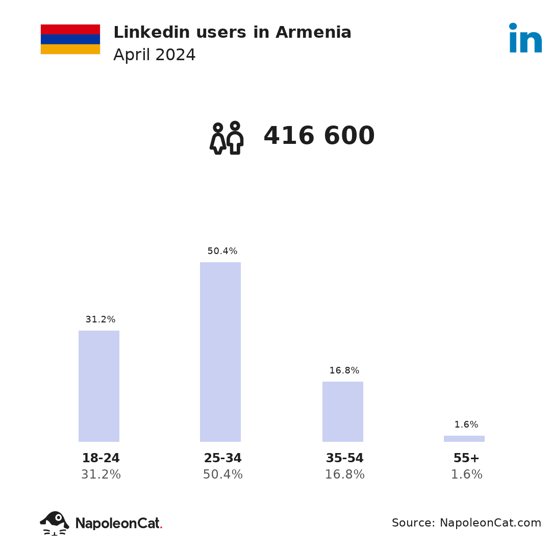 Linkedin users in Armenia