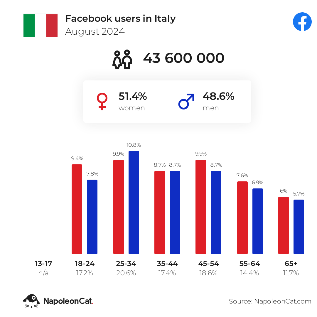 Facebook users in Italy