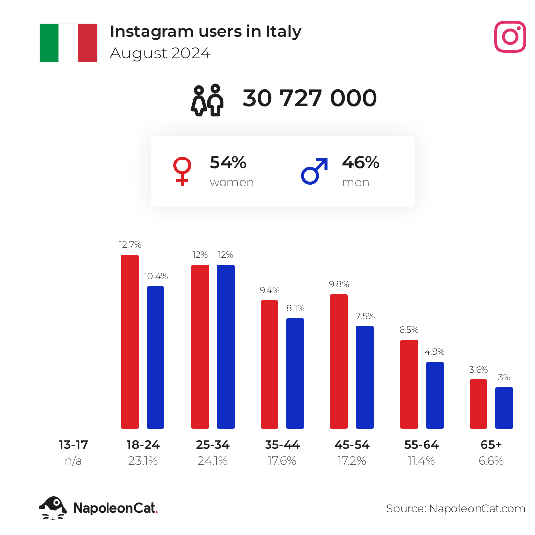 Instagram users in Italy